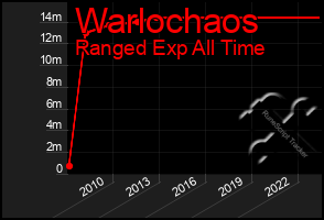 Total Graph of Warlochaos