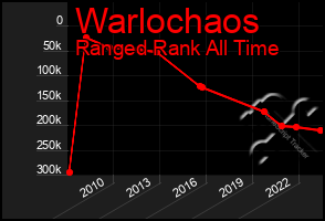 Total Graph of Warlochaos