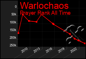 Total Graph of Warlochaos