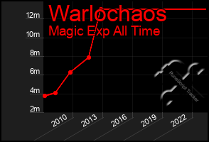 Total Graph of Warlochaos