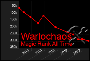 Total Graph of Warlochaos