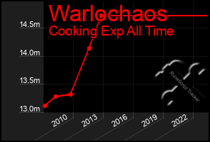 Total Graph of Warlochaos