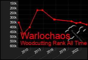 Total Graph of Warlochaos