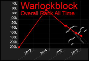 Total Graph of Warlockblock