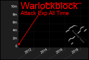 Total Graph of Warlockblock