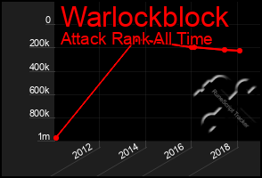 Total Graph of Warlockblock