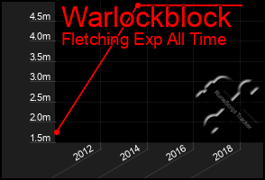 Total Graph of Warlockblock