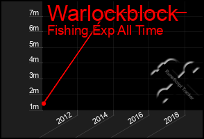 Total Graph of Warlockblock