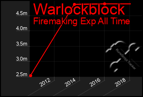 Total Graph of Warlockblock