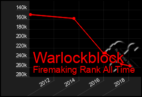 Total Graph of Warlockblock