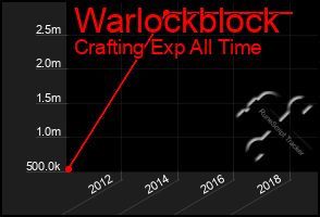 Total Graph of Warlockblock
