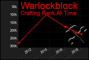 Total Graph of Warlockblock