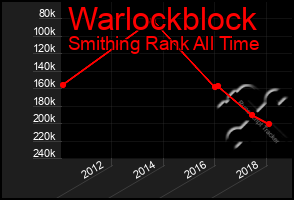 Total Graph of Warlockblock