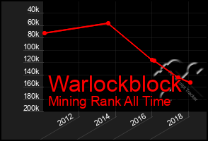 Total Graph of Warlockblock