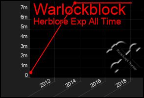 Total Graph of Warlockblock