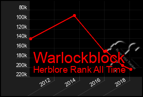 Total Graph of Warlockblock