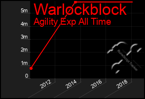 Total Graph of Warlockblock
