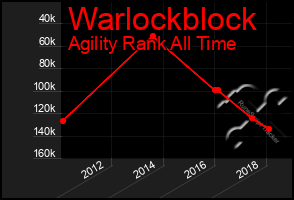 Total Graph of Warlockblock