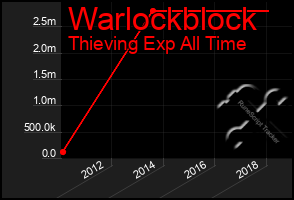 Total Graph of Warlockblock