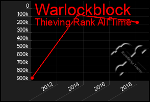 Total Graph of Warlockblock