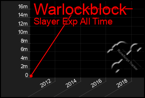 Total Graph of Warlockblock