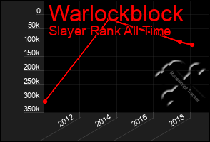 Total Graph of Warlockblock