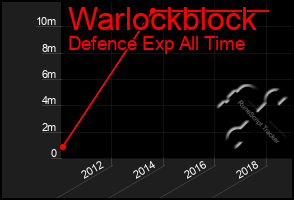 Total Graph of Warlockblock