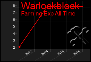 Total Graph of Warlockblock