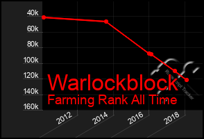 Total Graph of Warlockblock