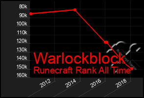 Total Graph of Warlockblock