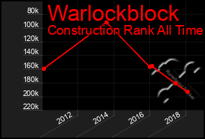 Total Graph of Warlockblock