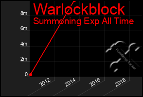 Total Graph of Warlockblock