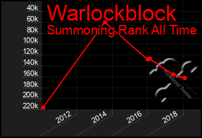 Total Graph of Warlockblock