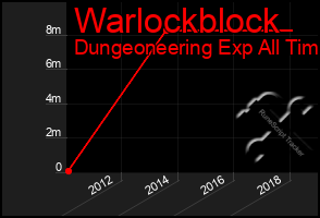 Total Graph of Warlockblock