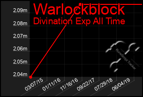 Total Graph of Warlockblock