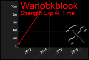 Total Graph of Warlockblock