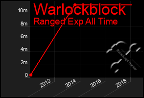 Total Graph of Warlockblock