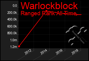 Total Graph of Warlockblock