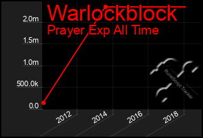 Total Graph of Warlockblock
