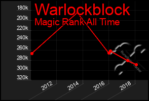 Total Graph of Warlockblock