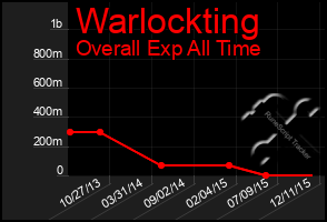 Total Graph of Warlockting