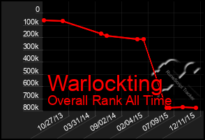 Total Graph of Warlockting