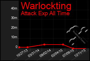 Total Graph of Warlockting