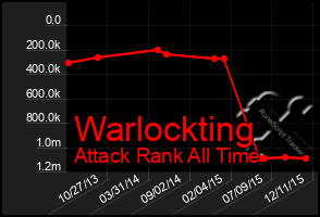 Total Graph of Warlockting