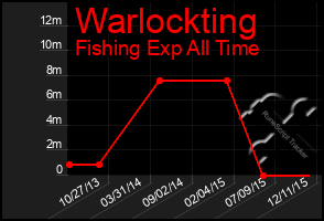 Total Graph of Warlockting