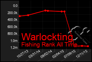 Total Graph of Warlockting