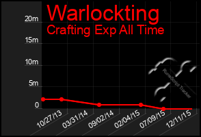 Total Graph of Warlockting