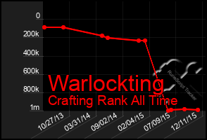 Total Graph of Warlockting