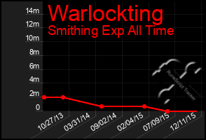 Total Graph of Warlockting