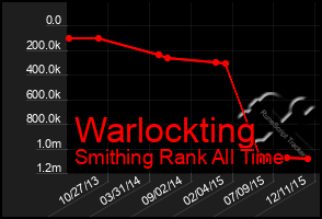 Total Graph of Warlockting